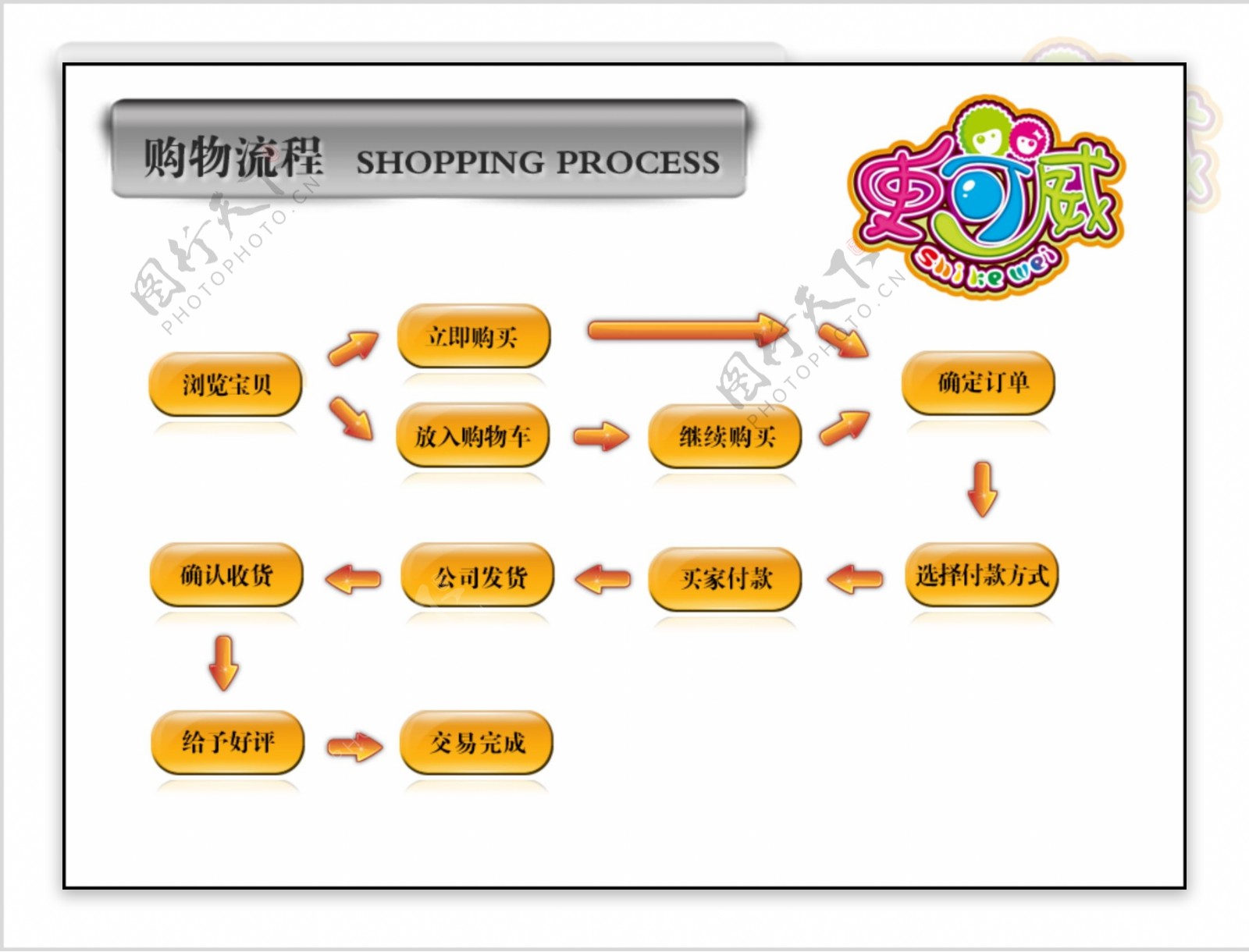 购物流程