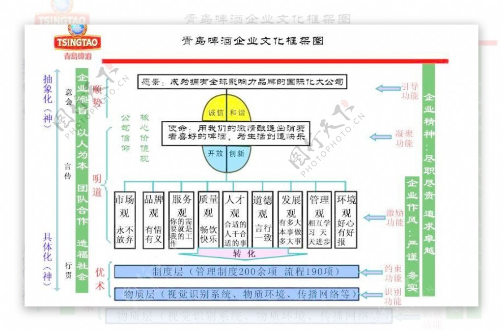 青岛啤酒企业文化框架图图片