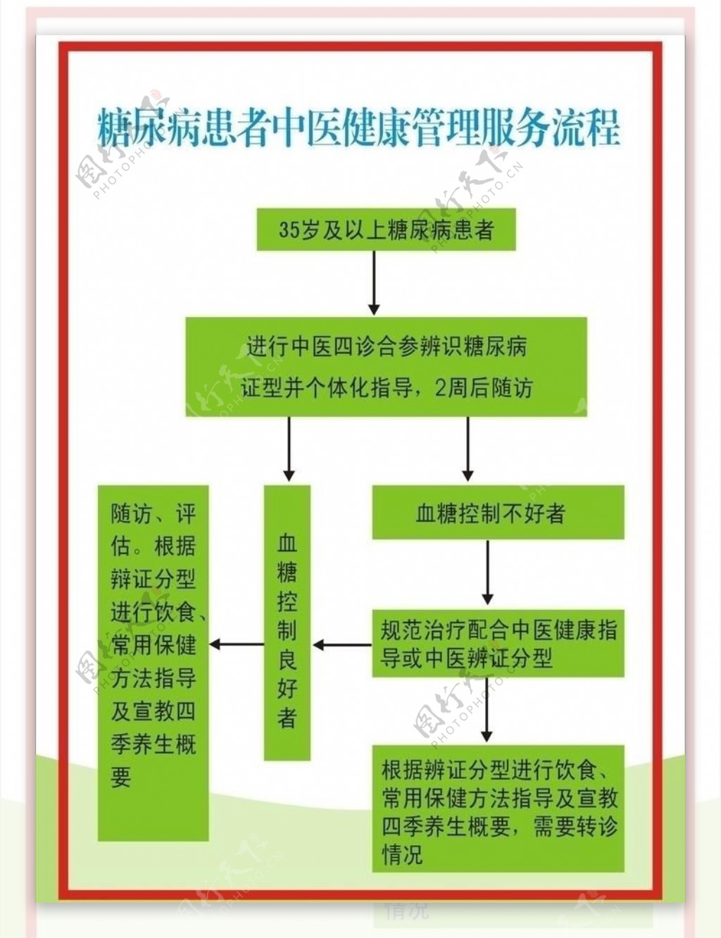 糖尿病中医健康流程图片