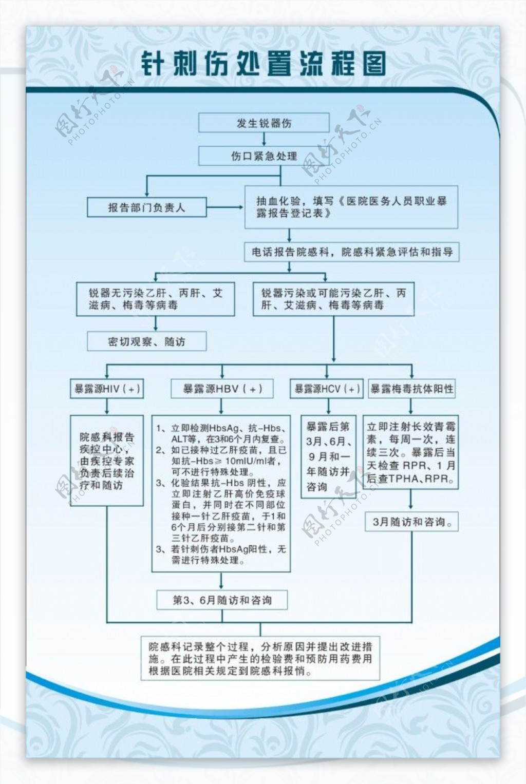 针刺伤处置流程图