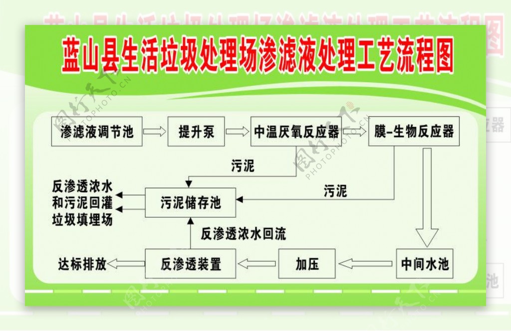 垃圾处理工艺流程图