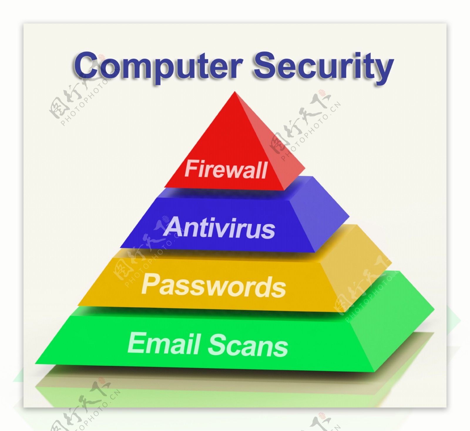 计算机金字塔图显示笔记本电脑的网络安全