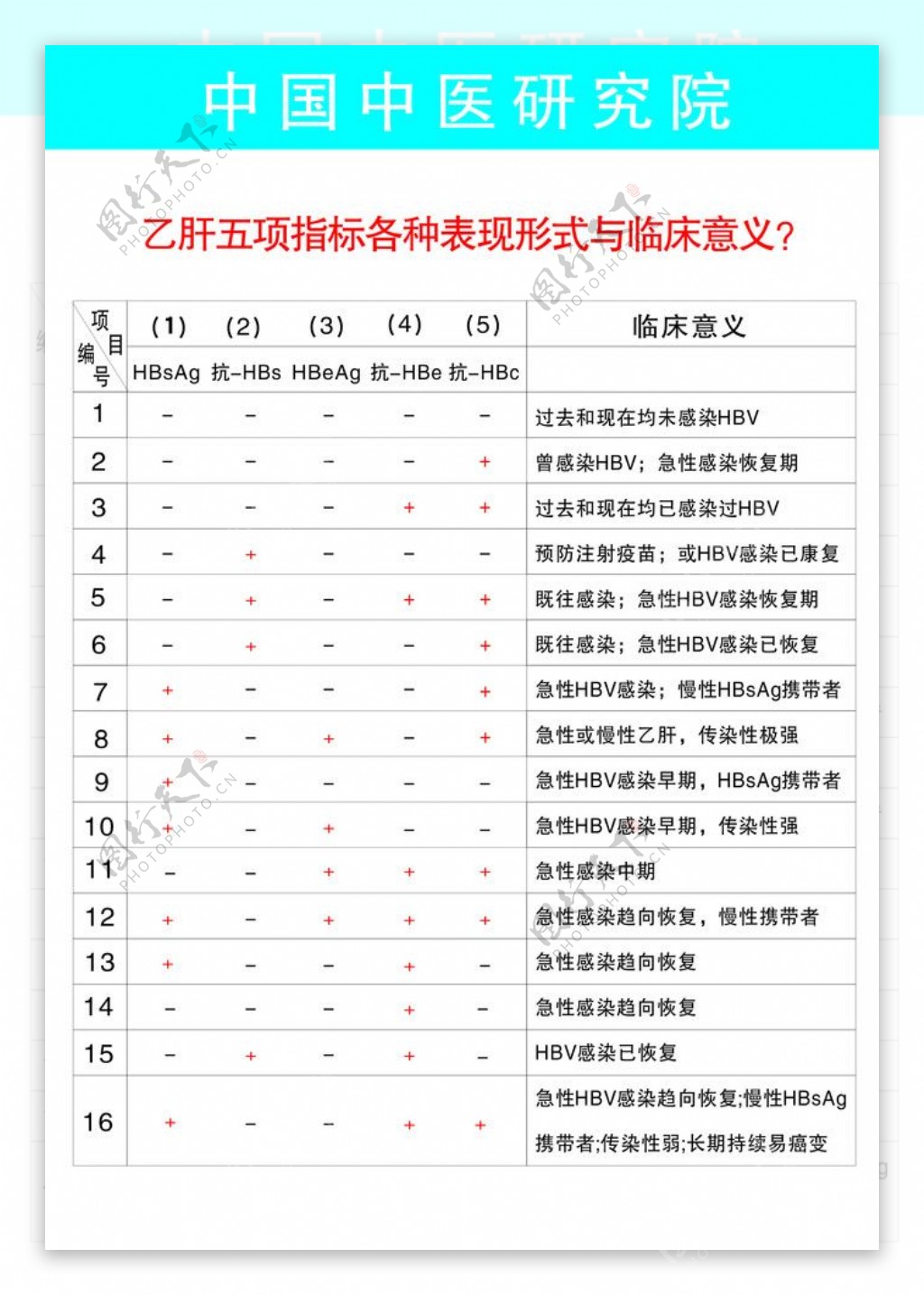 乙肝五项指标各种表项形式与临床意义图片