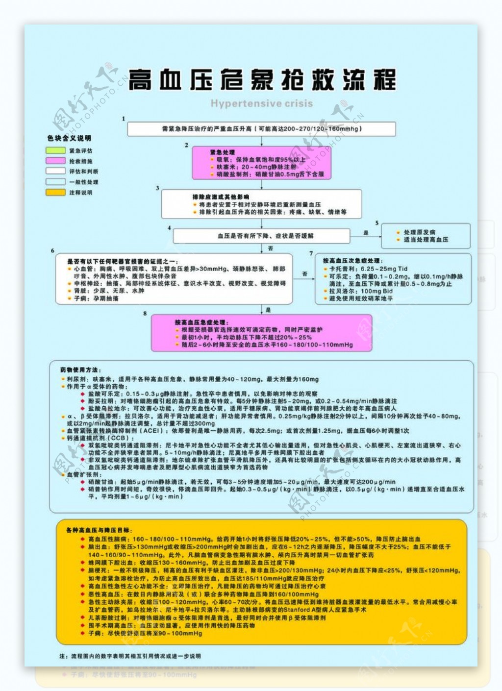 高血压危象抢救流程图片