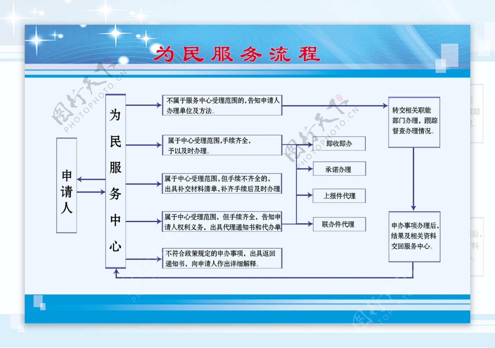 便民流程展牌图片