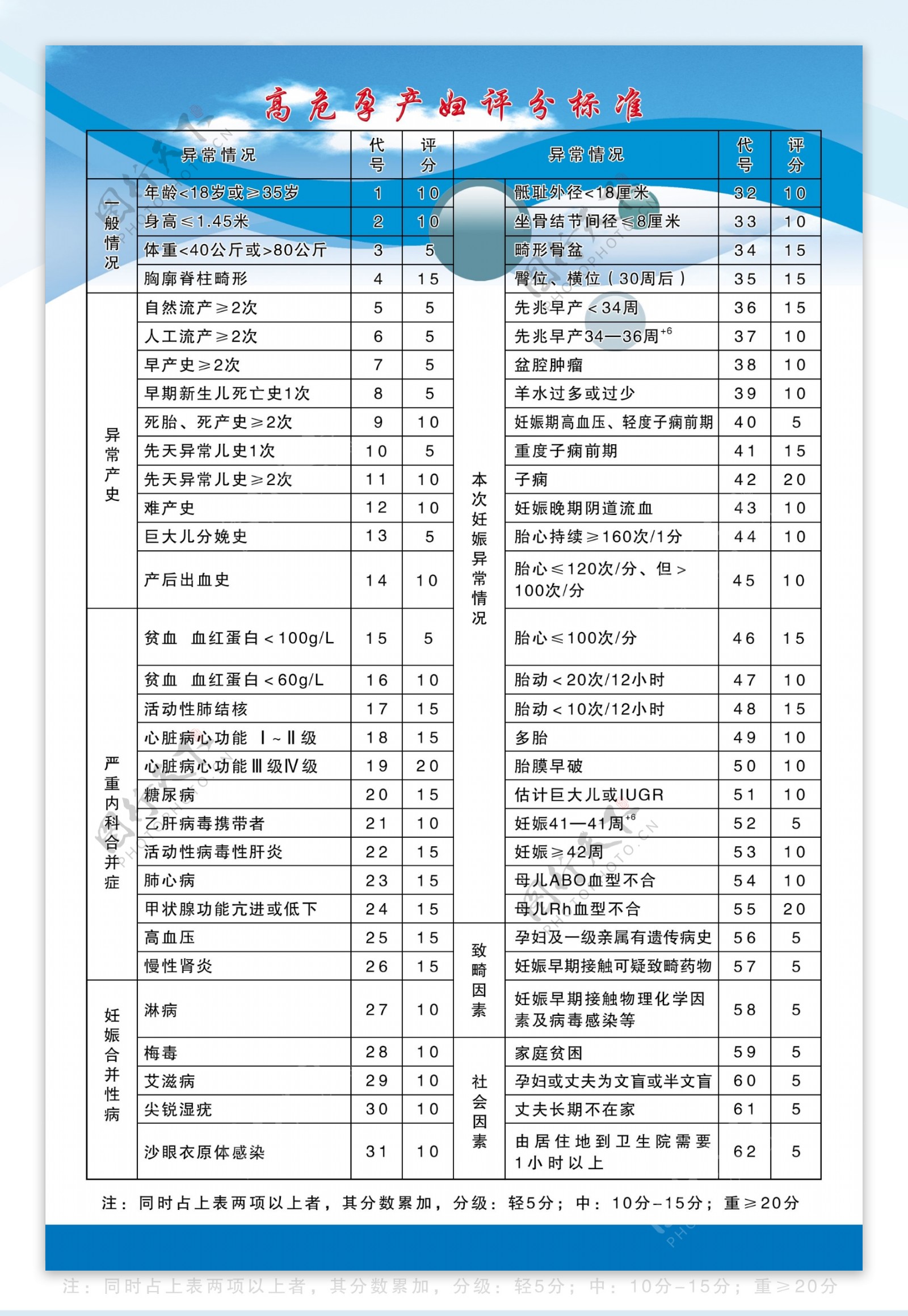 高危孕产妇评分标准图片