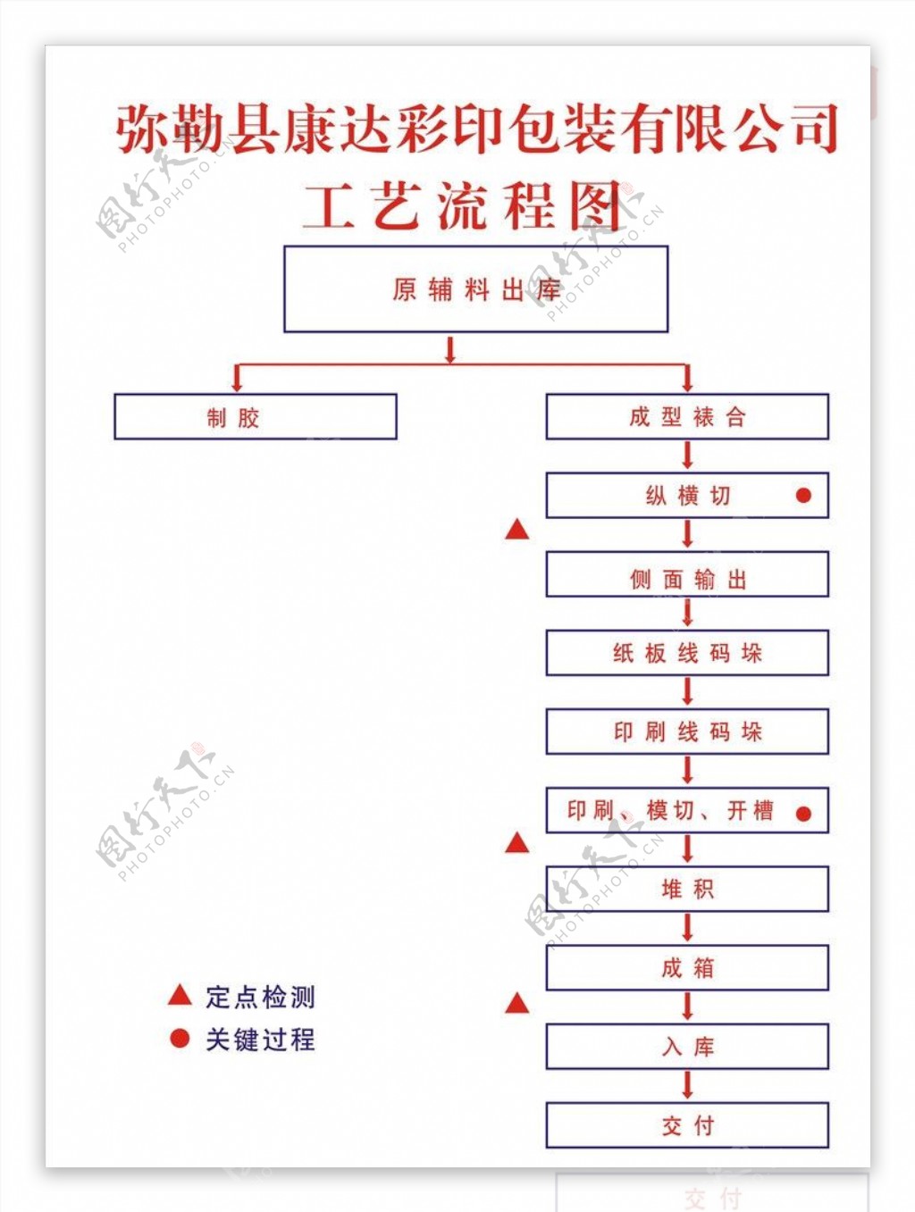 纸箱厂工艺流程图图片