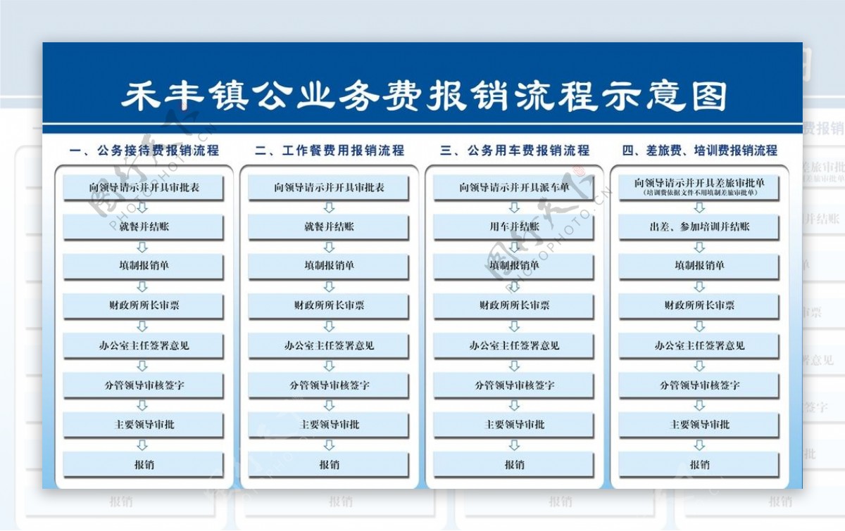 公业务费报销流程示意图