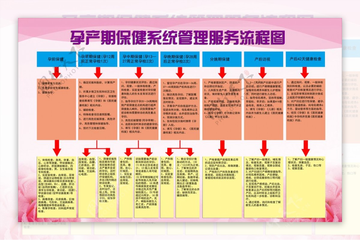 孕产期保健系统管理服务流程图