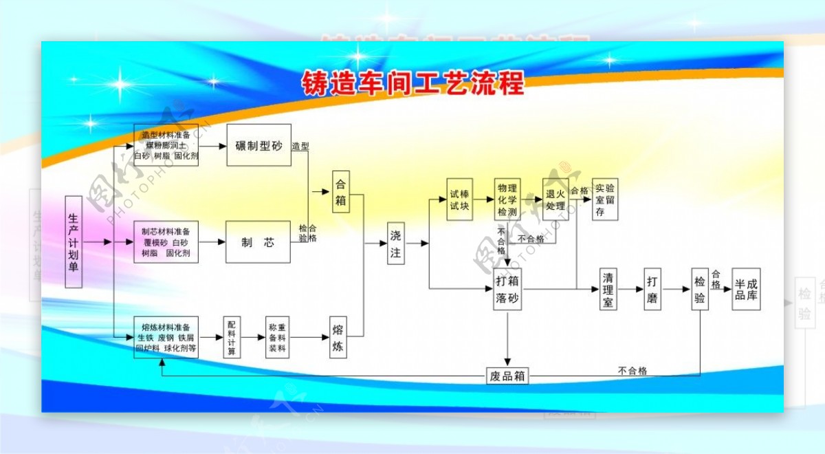 展板铸造工艺流程图