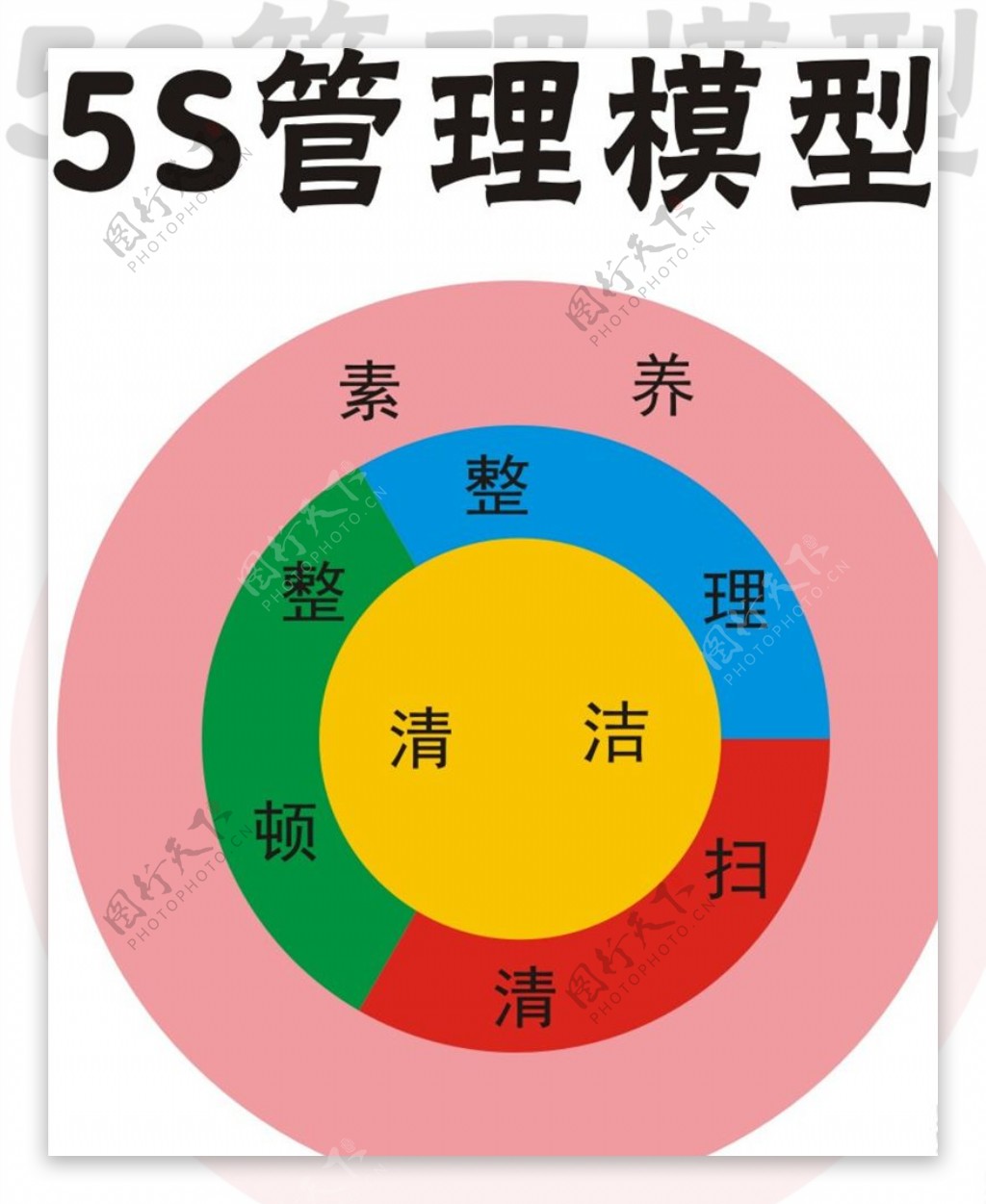 5S管理模型