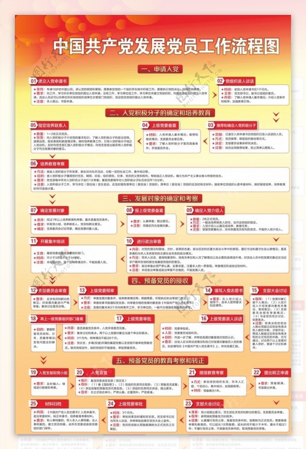 中国共产党发展党员工作流程图展