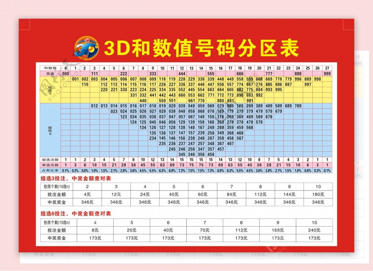 3D和数值号码分区表