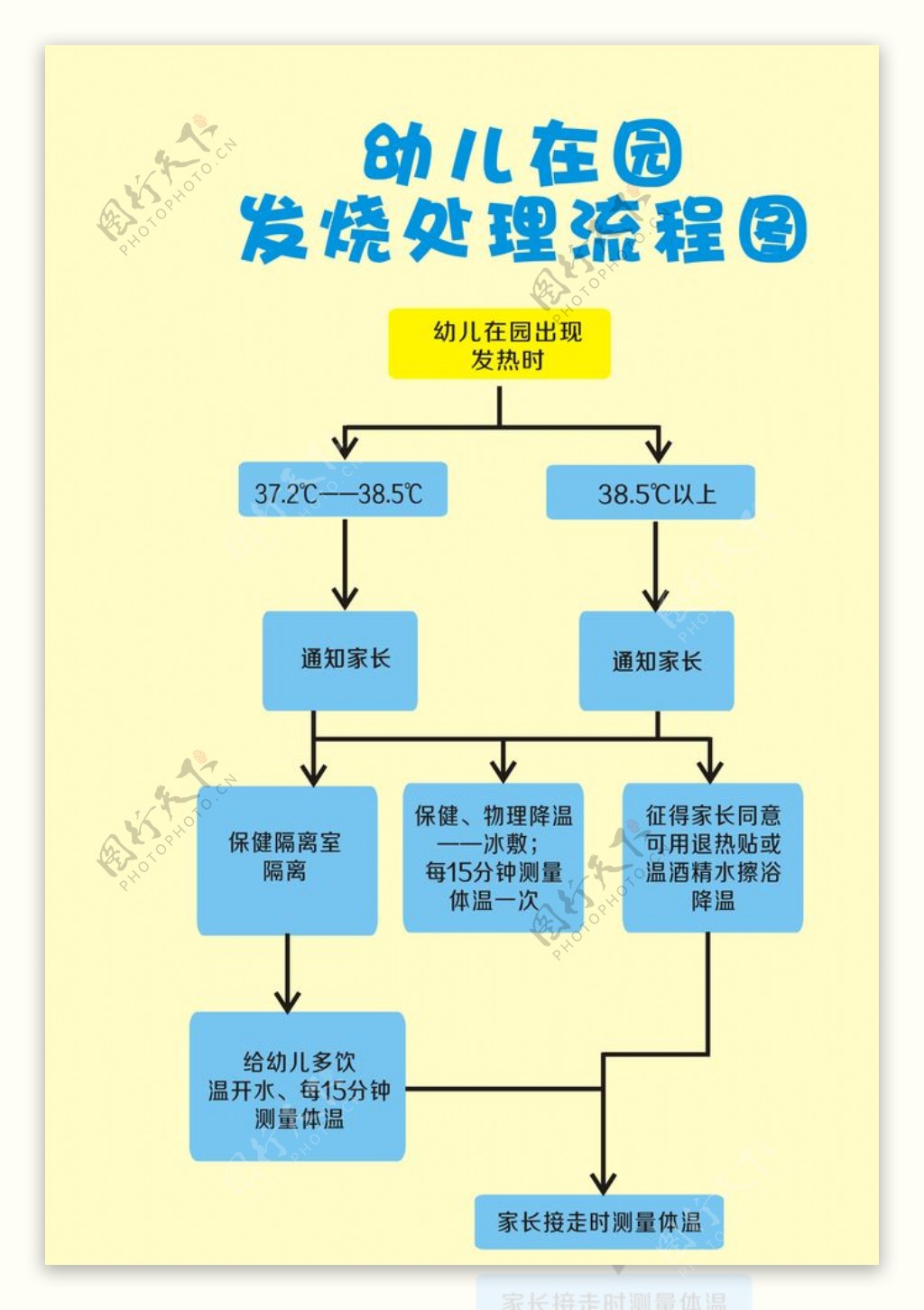 幼儿在园发烧处理流程图