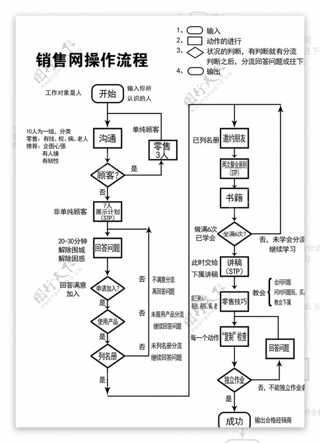 销售网流程图