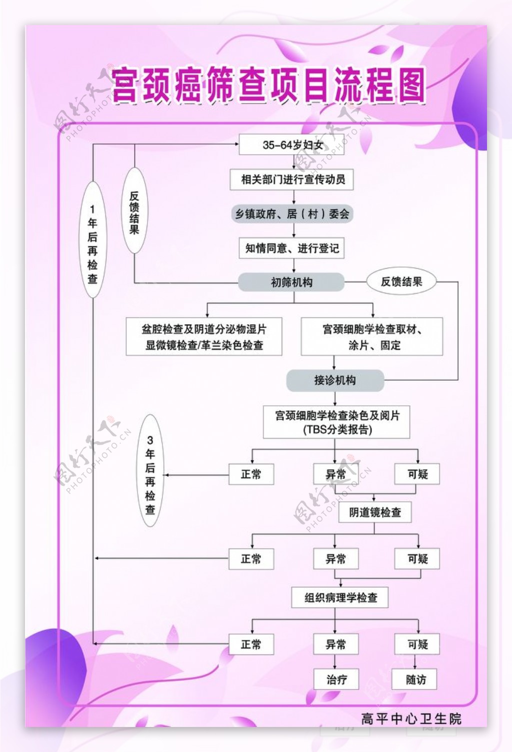 宫颈癌检查项目流程图